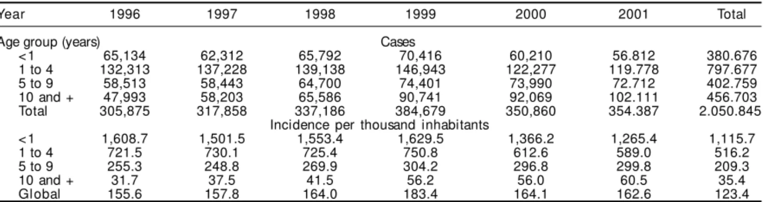 Table 3 - Cases and incidence of acute respiratory diseases by year and age group, Fortaleza, CE, 1996-2001