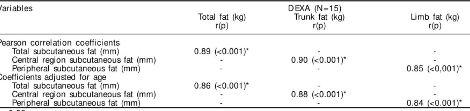Table 1 - Descriptive statistics of the study variables, AIDS Clinic, São Paulo, 2002.
