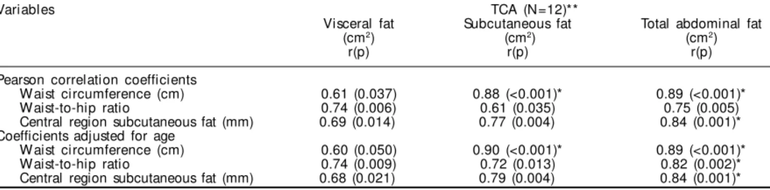 Table 3 - Pearson correlation coefficients (r) and partial correlation coefficients (r adj ) for measurements using computerized tomography of the abdomen (CTA).