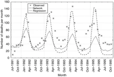 Figure 2 - Mortality observed and estimated by extrapolation: negative Binomial regression and neural network