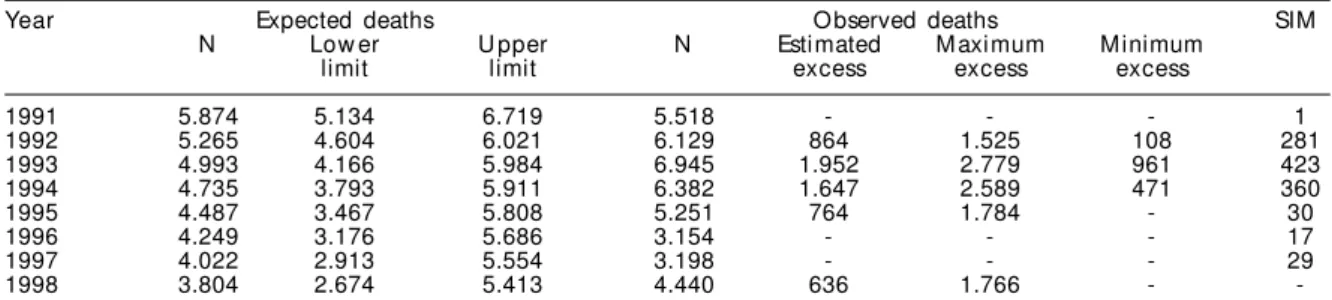 Table 1 - Estimation of the point of discontinuity of the statistical structure of the series.