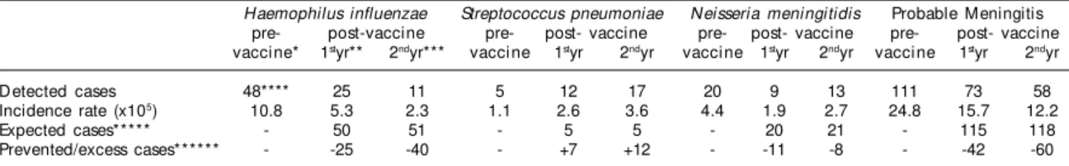 Table 2  – Incidence rates and cases of meningitis prevented by vaccination.