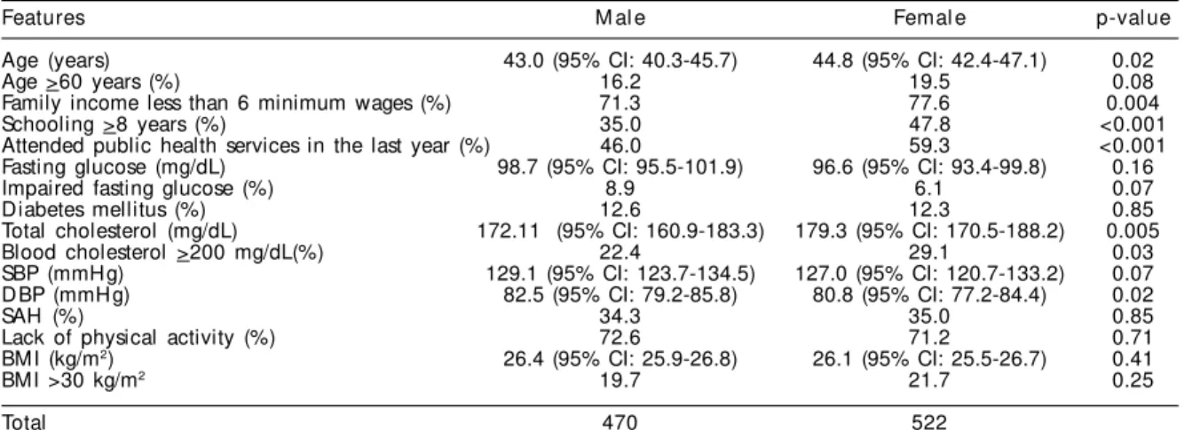Figure  - Eval ence of gl ucose homeostasi s abnormal i ty, SAH , and hypercholesterolemia according to age group.