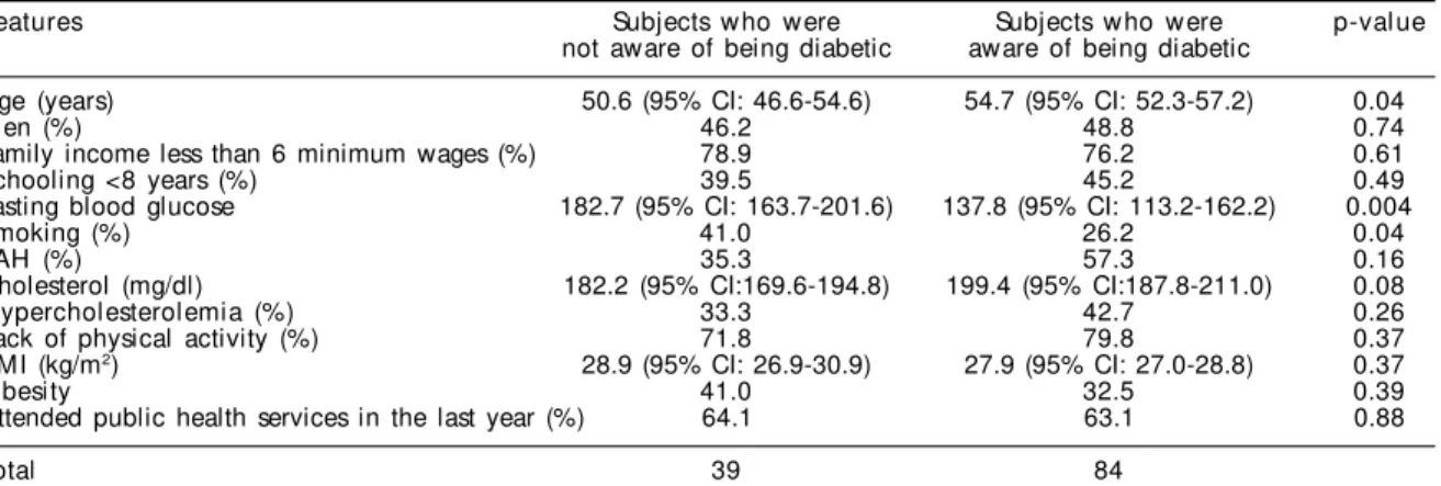 Table 2 - Risk factor prevalence according to the different levels of glucose homeostasis.