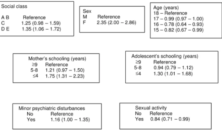 Figure  - Final hierarchical model for sedentarism among adolescents (prevalence ratio and 95% confidence interval).