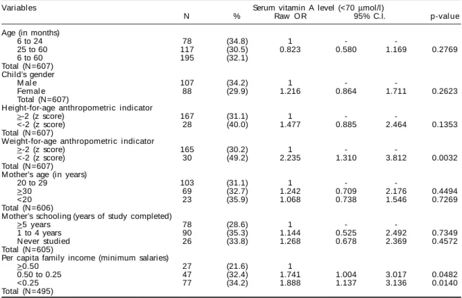 Table 2 - Adjusted* odds ratio (OR) for the association between hypovitaminosis A and the biological, nutritional and social variables among preschool children
