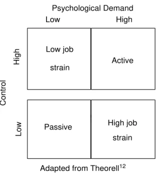 Figure 1 - Scheme of Karasek' s Demand/ Control model.
