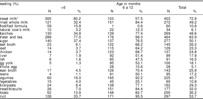 Table 3  – Percentage distribution of consumption of selected foods according to age. Salvador, BA, 1999