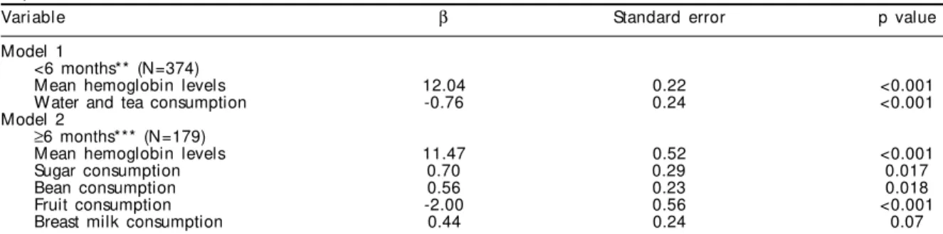 Table 5  – Parameters of multiple linear regression for mean hemoglobin levels and food consumption among infants