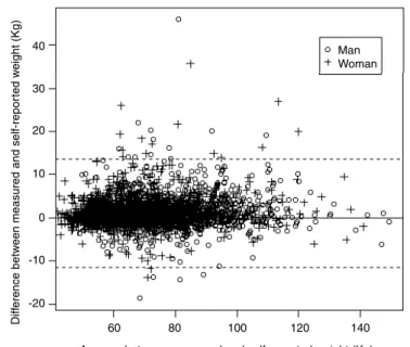Table 1 presents the differences between the averages from measurement and self-reporting of weight and height, and the BMI, according to the measured  quar-tiles for each of these