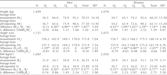Table 1 – Averages for weight, height and body mass index according to quartiles from measurement, and absolute and relative differences between measurement and self-reporting.