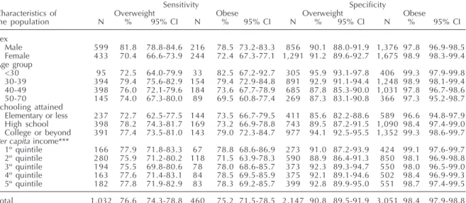 Table 2 – Sensitivity and specificity of the BMI (body mass index) categories from self-reporting,* compared with the BMI categories from measurement** (gold standard), according to sociodemographic characteristics.