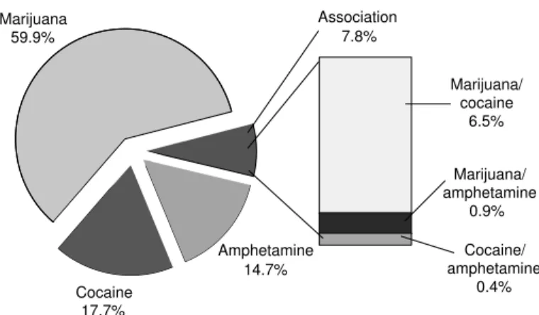Figure 3  – Frequency of drug use among Brazilian workers.