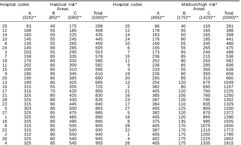 Table 2 - Distribution of the points, grouped together according to areas evaluated, among the 28 maternity hospitals of Belo Horizonte, MG, 1996.