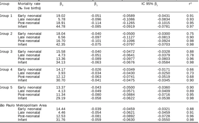 Table 3  – Exponential regression models for infant mortality rate and its components in Groups 1-5 and SPMA, 1980-2000.