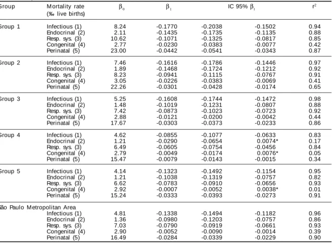 Table 4  – Exponential regression models for infant mortality rates specific for the 5 main causes of death (IDC-9) in Groups 1- 1-5 and SPMA, 1980-1991-5.