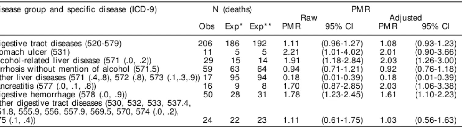 Table 1 - Raw and age-adjusted proportional mortality ratios for digestive tract diseases and specific diseases.