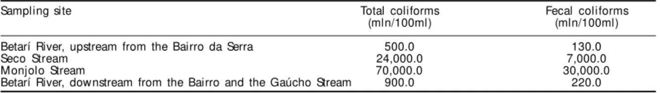 Table  - Median values for total and fecal coliforms in the Betarí river and tributary streams