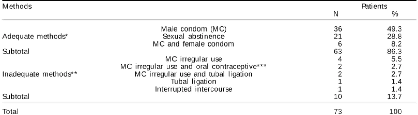 Table 2 - HIV-infected women according to contraceptive method used, Botucatu, 2001.