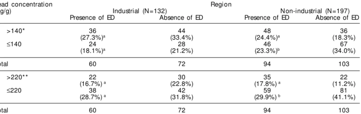 Table 2 - Lead concentration in the enamel of preschool children’s deciduous teeth, according to region and the presence or absence of dental caries