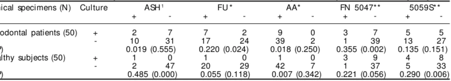 Table 3 - Detection of A. actinomycetemcomitans and  F. nucleatum strains from periodontal patients and healthy subjects.