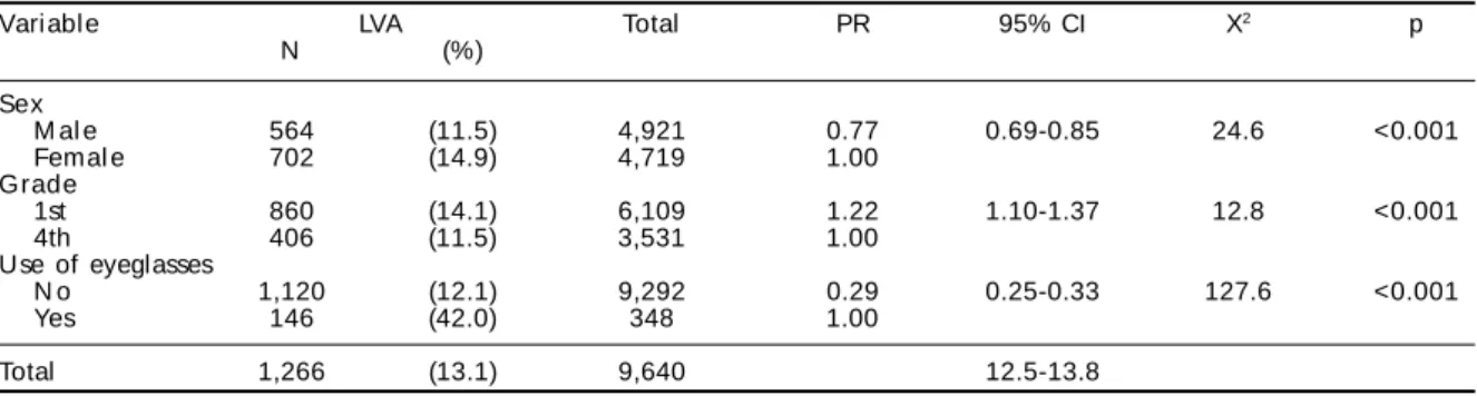 Table 1 – Distribution of the public network students analyzed, according to studied variables and visual acuity