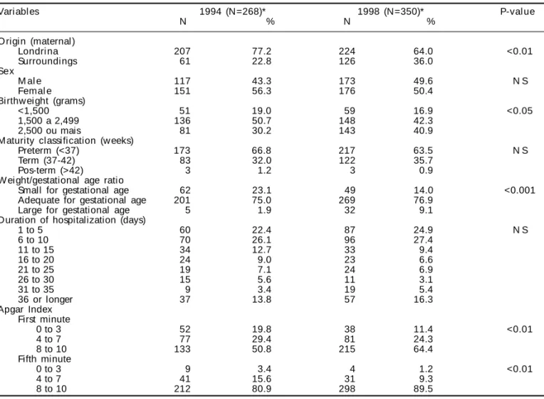 Table 1 - Characteristics of infants admitted to the neonatal Intensive Care Unit of a teaching hospital in Londrina, Brazil, 1994 and 1998