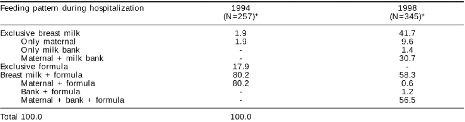 Table 1 shows the characteristics of newborns ad- ad-mitted to the neonatal ICU/ITU in 1994 and 1998.