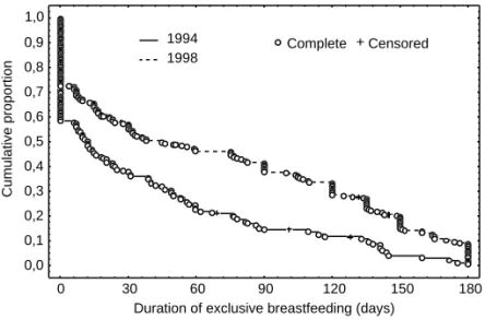 Figure 1  - Survival curves for breastfeeding during first six months of life.
