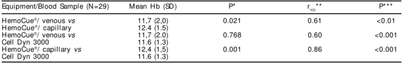 Table - Comparison between capillary and venous hemoglobin determinations by HemoCue   and Cell Dyn 3000.