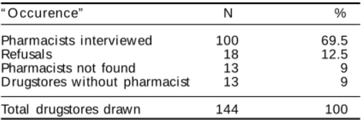 Table 1 - Summary of the drugstore sample, Ribeirão Preto, 2001.