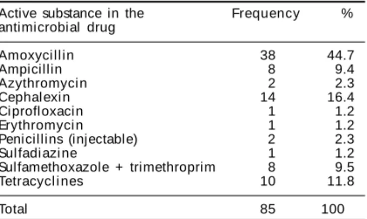 Table 2 - Distribution of antimicrobials mentioned as free for over-the-counter sale, Ribeirão Preto, 2001.