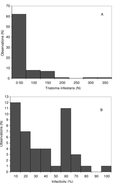 Figure 1 - Frequency distribution of T. infestans A) and infectivity; B) by households.