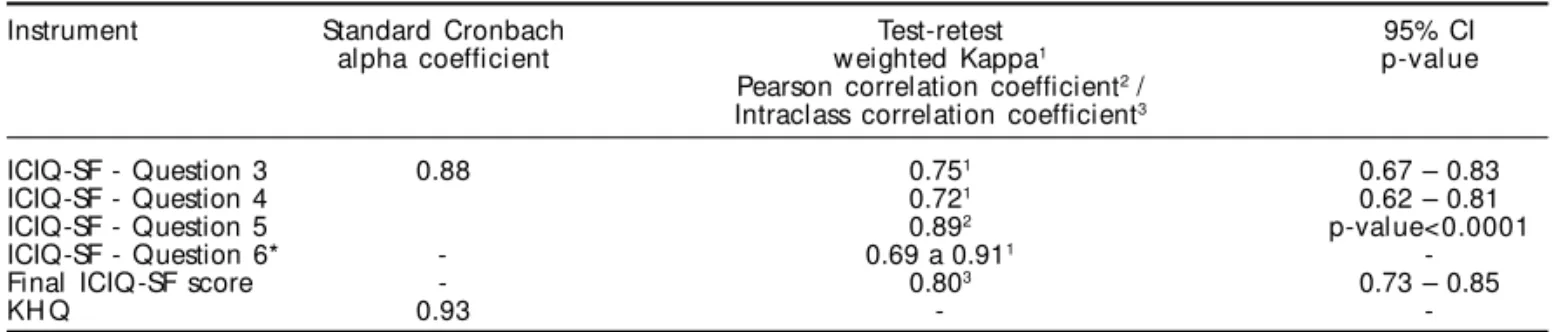 Table 1 - Reliability study: internal consistency and test-retest of the ICIQ-SF and KHQ.