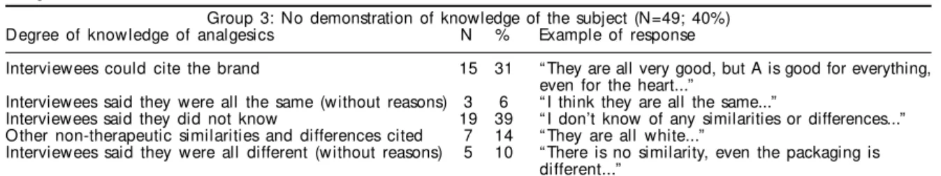 Table 2 – Degree of knowledge of analgesics. Group 2: interviewees who demonstrated limited knowledge of the generic designation.