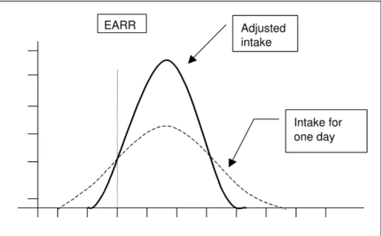 Figure 1 - Effect of w ithin-person variation in the distribution of the frequency of intake values.