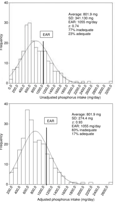 Figure 2 - Adjusted and unadjusted distribution of the estimated phosphorus intake among female adolescents.