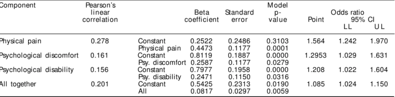 Table 3 shows the correlation and univariate regres- regres-sion analysis between each of the seven OHIP  compo-nents and all of them together and reporting dental caries
