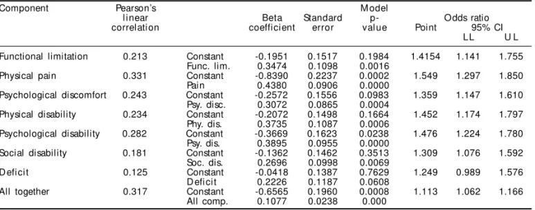 Table 4 exhibits the results of OHIP components according to the three DMF-S cut-off values: 0 to 5; 6 to 10, and above 10.