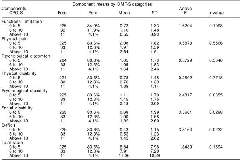 Table 4 - Component means by DMF-S categories in a sample of 312 children and adolescents in Sabará, Brazil, 2001.