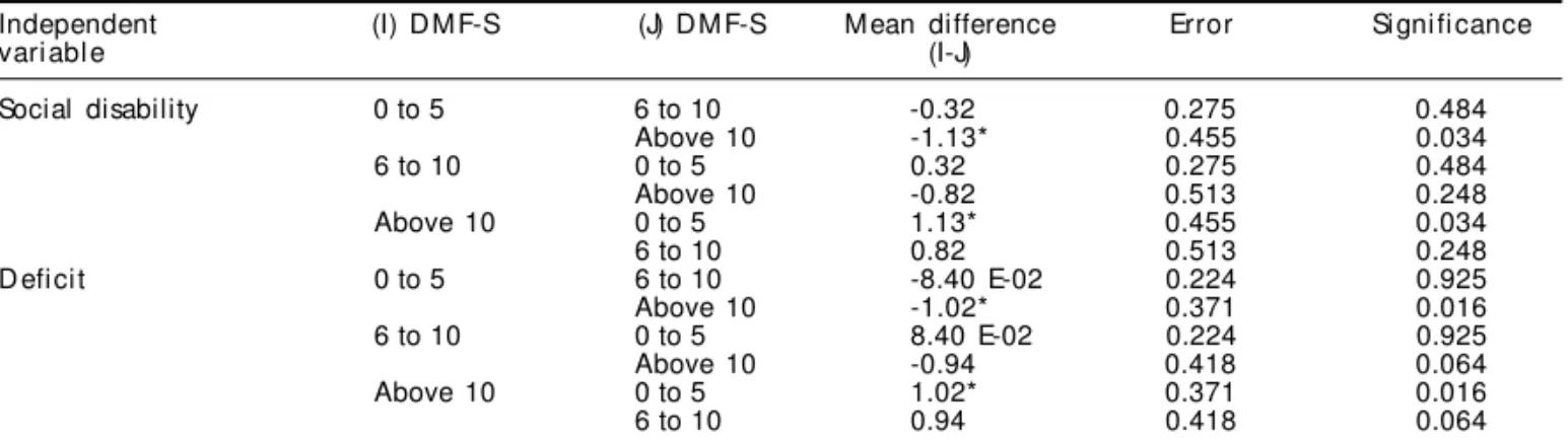 Table 5 - Multiple comparisons for three levels of DMF-S using Tukey’s test in a sample of 312 children and adolescents in Sabará, Brazil, 2001.