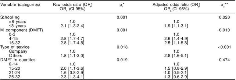 Table 2 - Risk factors for dental pain as the reason for the last visit to a dentist among a group of workers at the West-Central Cooperative