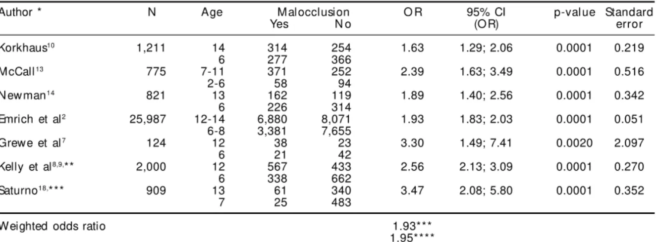 Table 2 – Re-analysis of studies of malocclusion prevalence, according to author (year), sample size, compared ages, odds ratio and confidence intervals, statistical significance, and standard error.
