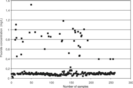 Figure 1 - Variation in the fluoride concentration (mg/l) found in the mineral waters consumed in Bauru, 2003.