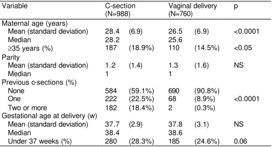 Table 3  – Characteristics of gestation according to type of delivery. April-December 2001