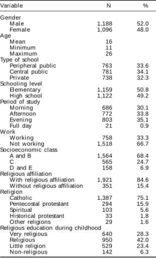 Table 1  - Soci odemographi c characteri sti cs of 2,287 elementary and high school students in Campinas, State of São Paulo