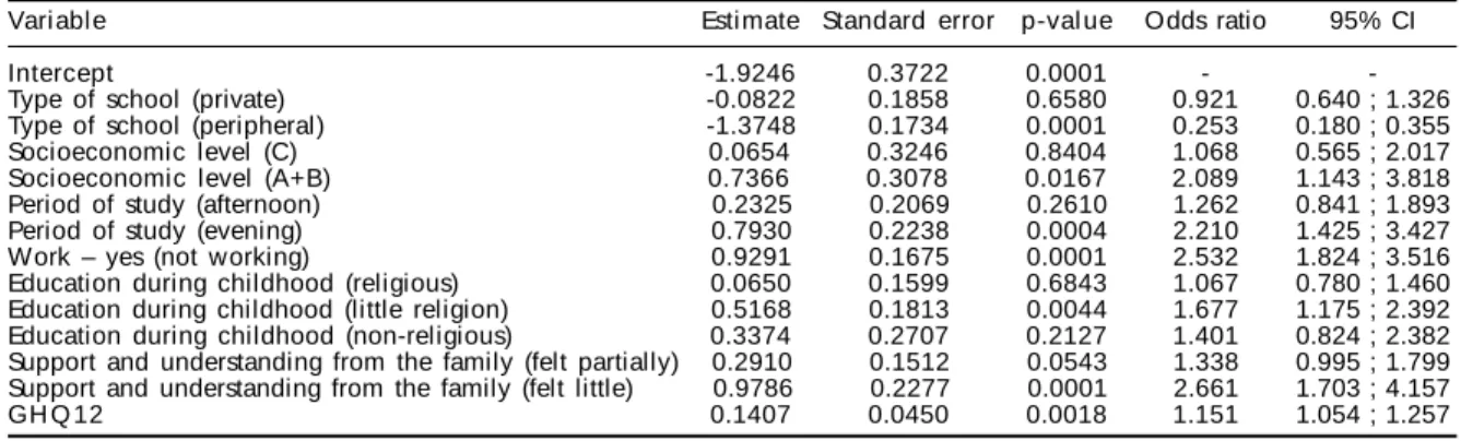 Table 2 - Multivariate logistic regression estimates for heavy use of drugs (final model).