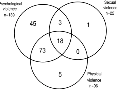 Table 2 presents the results of the bivariate analysis of all demographic variables in relation to outcomes physical and psychological violence