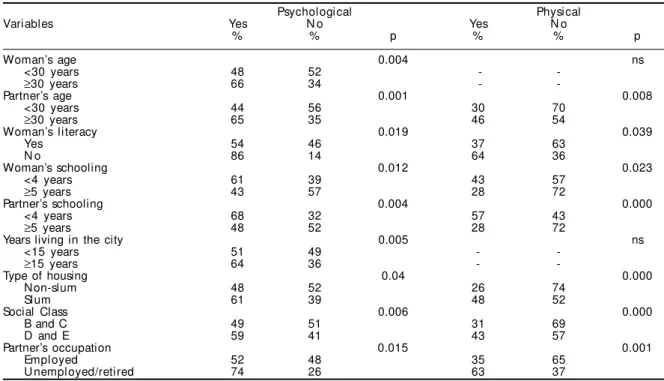 Table 2 - Bivariate analysis of socio-demographic characteristics and type of violence