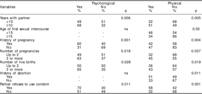 Table 3 - Marital life, sexual, and reproductive characteristics and type of violence